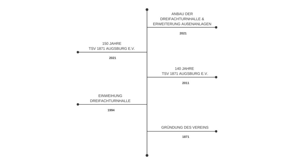 Historie des Vereins